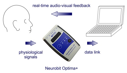 Biofeedback / Neurofeedback system
